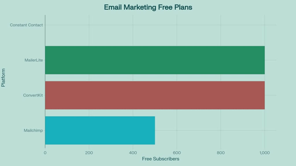 free email marketing plans