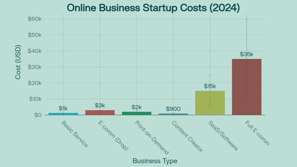 online business startup cost