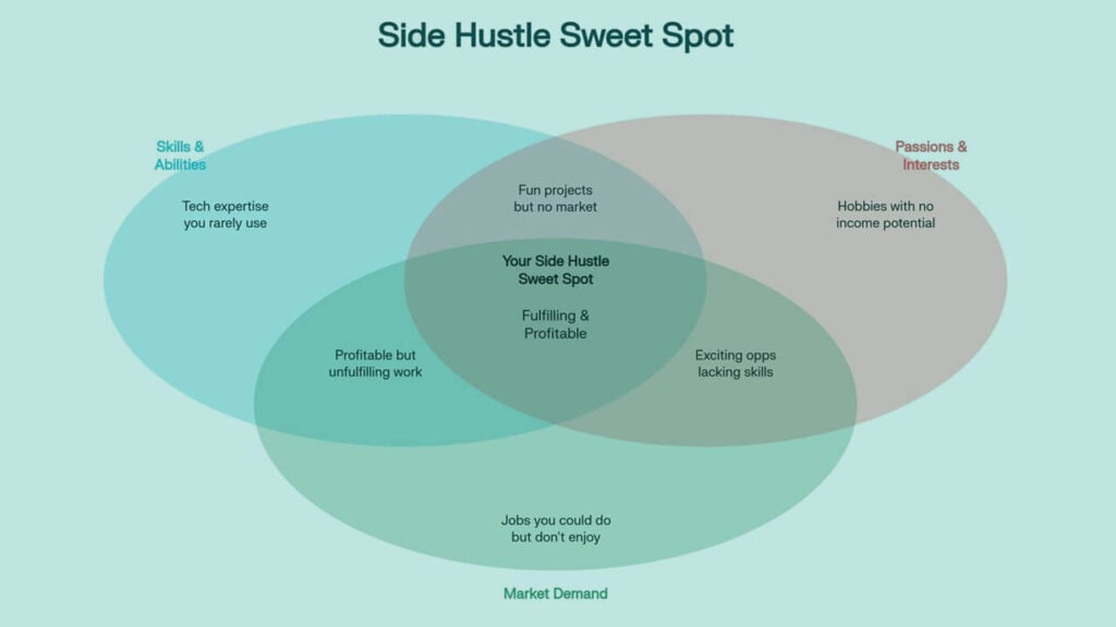 side hustle sweet spot