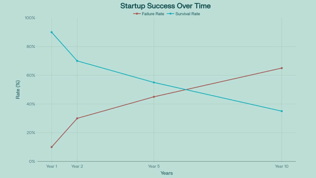 startup survival vs failure rates