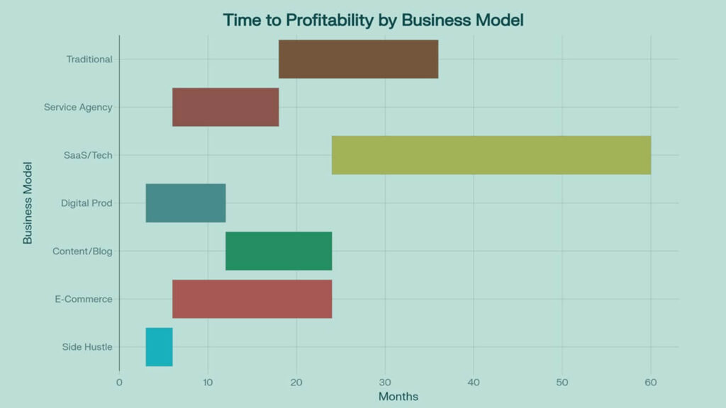 time to profitability by business model