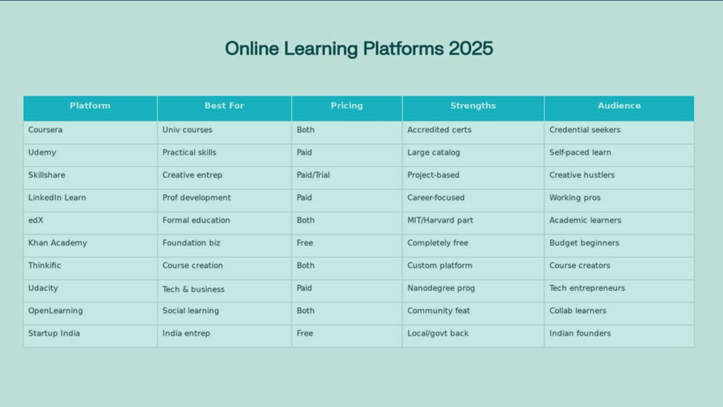 top online courses for entrepreneurs