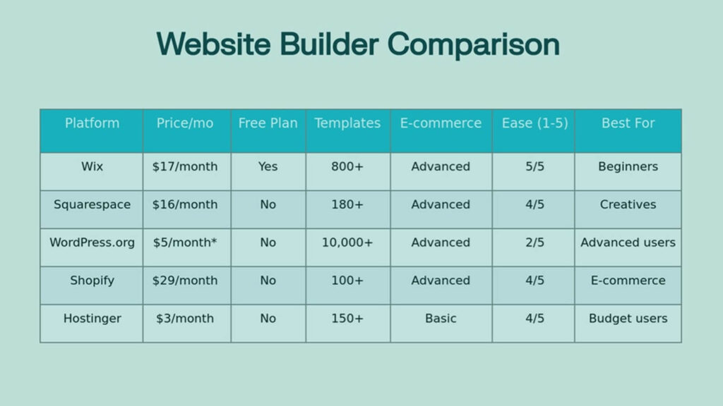 website builder comparison
