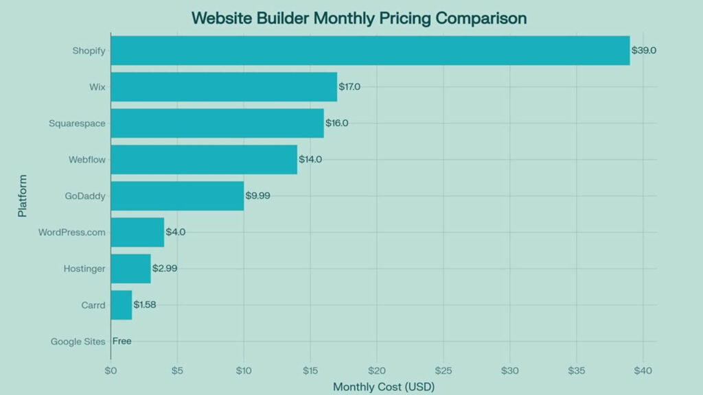 website builder pricing comparison